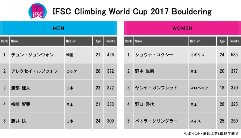 いよいよボルダリングW杯2017最終戦ミュンヘン大会が開催／渡部桂太、年間優勝の条件とは？