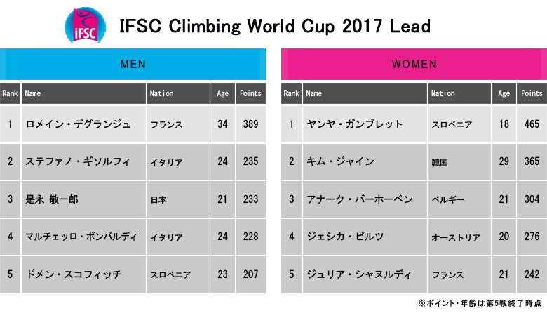 本日からはリードW杯2017第6戦 中国・呉江大会／楢崎智亜、野口啓代らが今季初出場