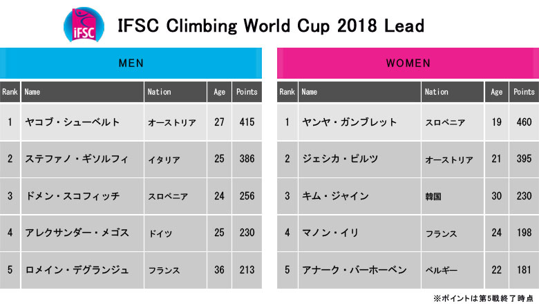 シーズンも終盤戦。明日からリードW杯2018第6戦 呉江大会が開催